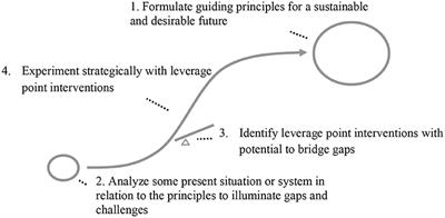 Learning to Frame Complex Sustainability Challenges in Place: Explorations Into a Transdisciplinary “Challenge Lab” Curriculum